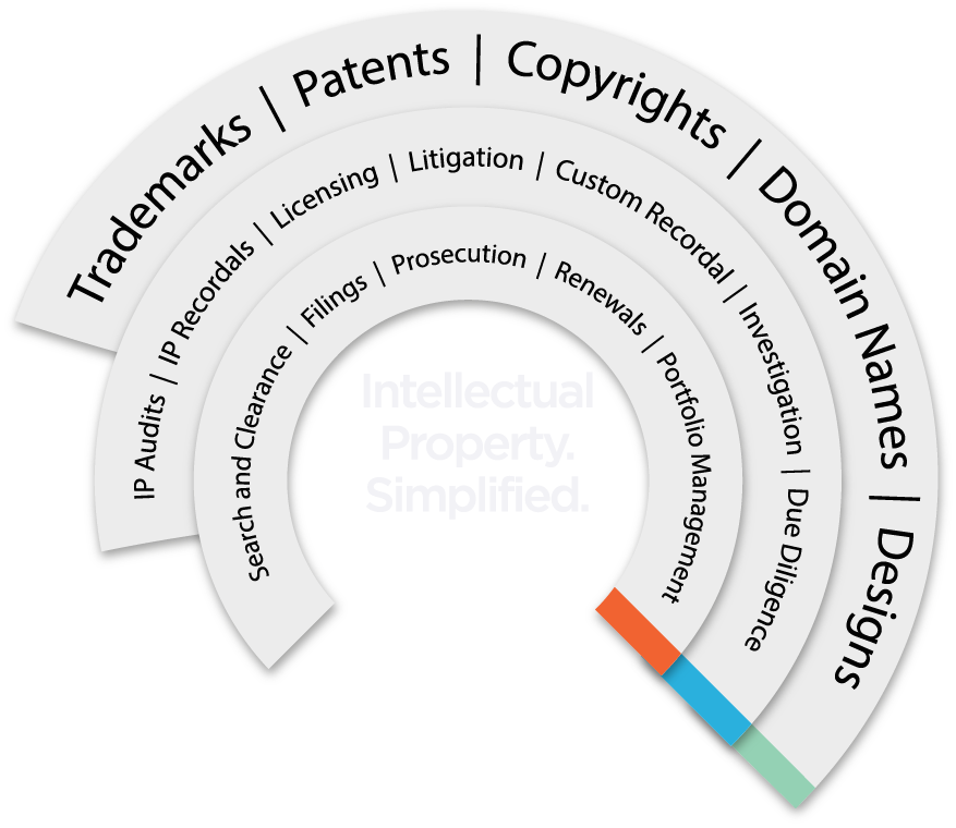 Intellectual property, simplified — Selvam & Selvam's IP services: trademarks, patents, copyrights, domain names, designs, and more.