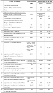 trademark-government-fee-chart