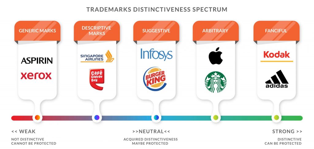 Different trademarks on sale